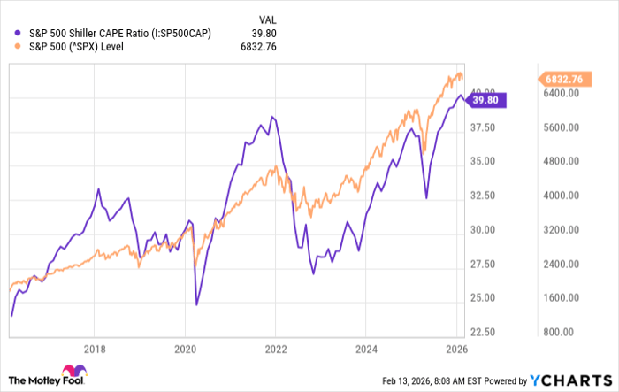 S&P 500 Shiller CAPE Ratio Chart