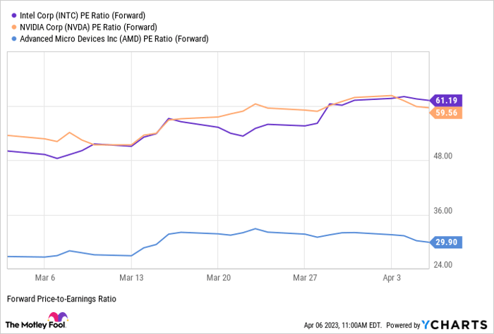 INTC PE Ratio (Forward) Chart