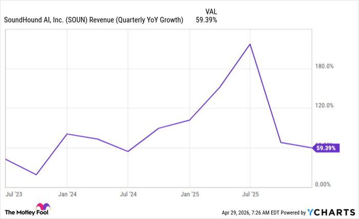 SOUN Revenue (Quarterly YoY Growth) Chart