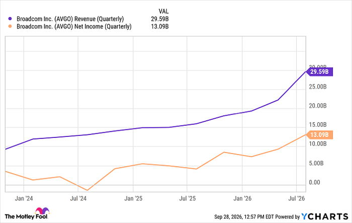 AVGO Revenue (Quarterly) Chart