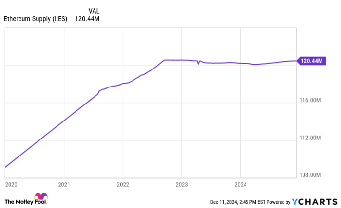 Ethereum Supply Chart
