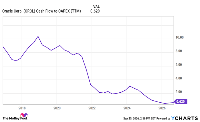 ORCL Cash Flow to CAPEX (TTM) Chart
