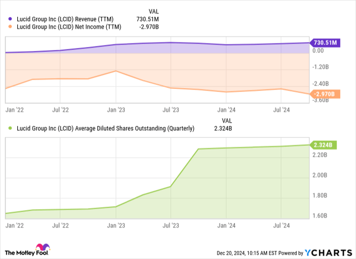 LCID Revenue (TTM) Chart