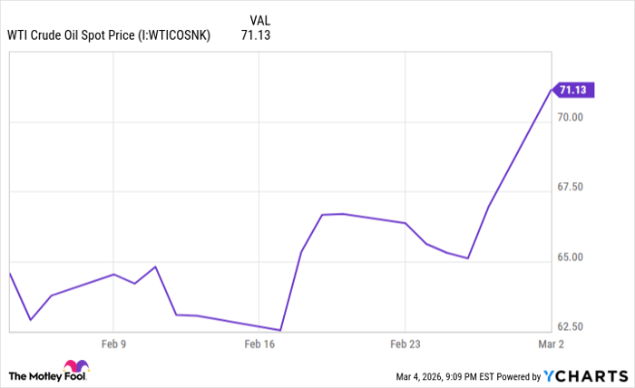 WTI Crude Oil Spot Price Chart
