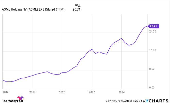 ASML EPS Diluted (TTM) Chart