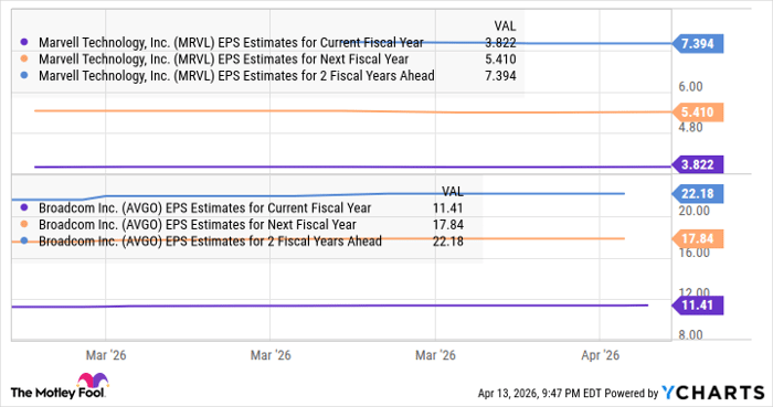 MRVL EPS Estimates for Current Fiscal Year Chart