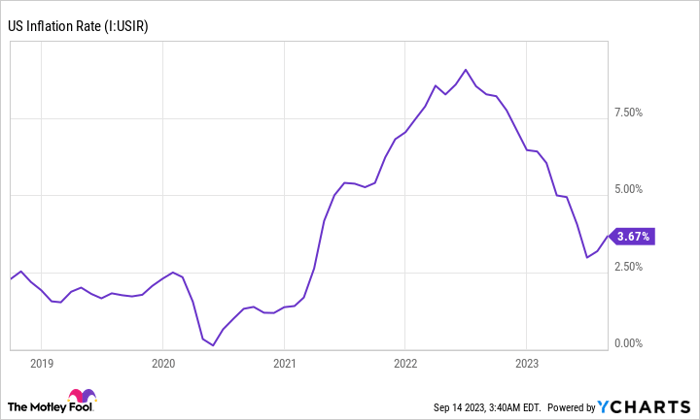 US Inflation Rate Chart