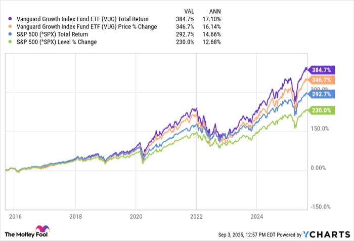 VUG Total Return Level Chart