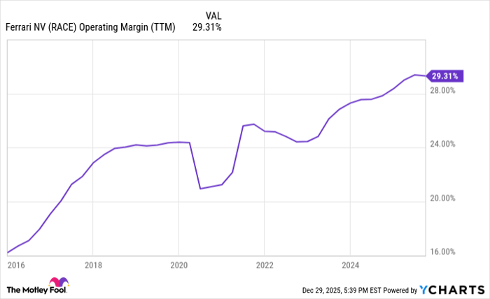 RACE Operating Margin (TTM) Chart