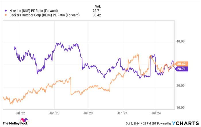 NKE PE Ratio (Forward) Chart
