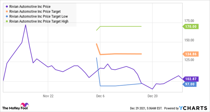 rivian stock price prediction 2025