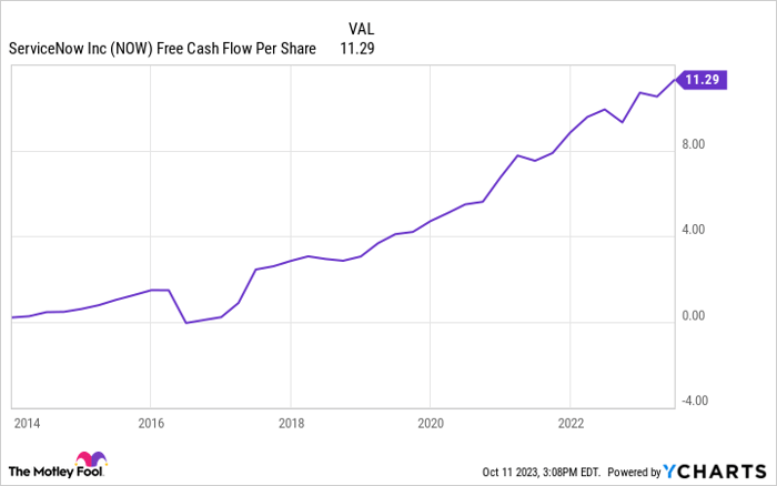 NOW Free Cash Flow Per Share Chart