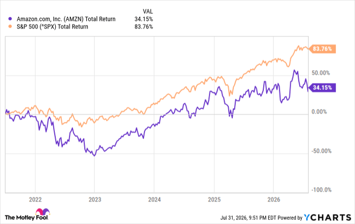 AMZN Total Return Level Chart