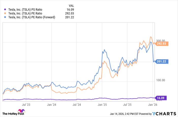 TSLA PS Ratio Chart