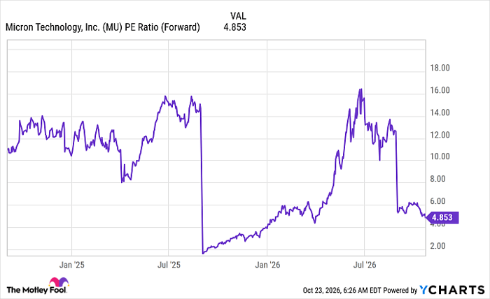 MU PE Ratio (Forward) Chart