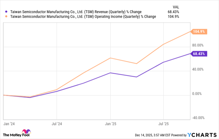 TSM Revenue (Quarterly) Chart