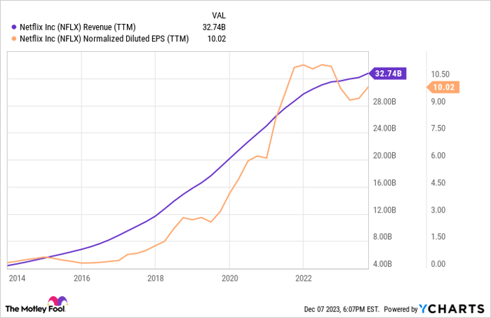 NFLX Revenue (TTM) Chart