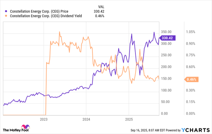 CEG Chart
