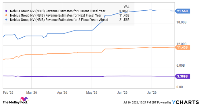 NBIS Revenue Estimates for Current Fiscal Year Chart