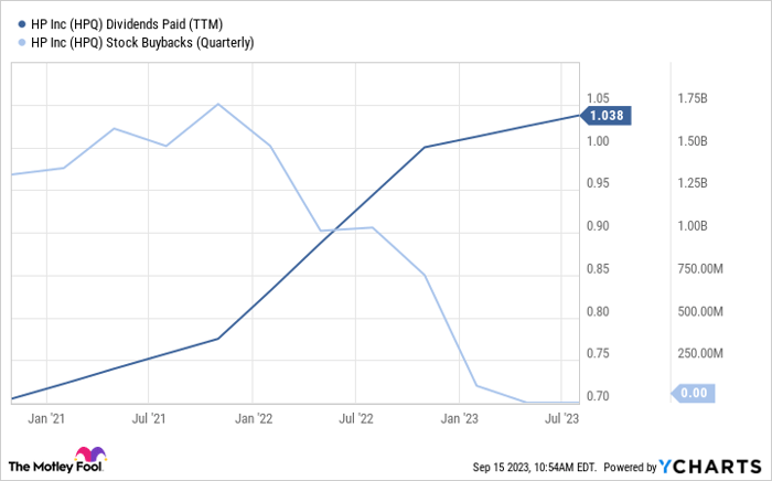 HPQ Dividends Paid (TTM) Chart