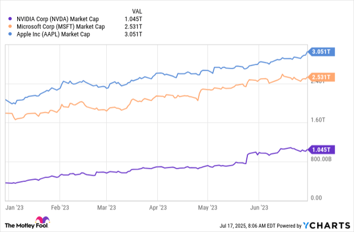 NVDA Market Cap Chart