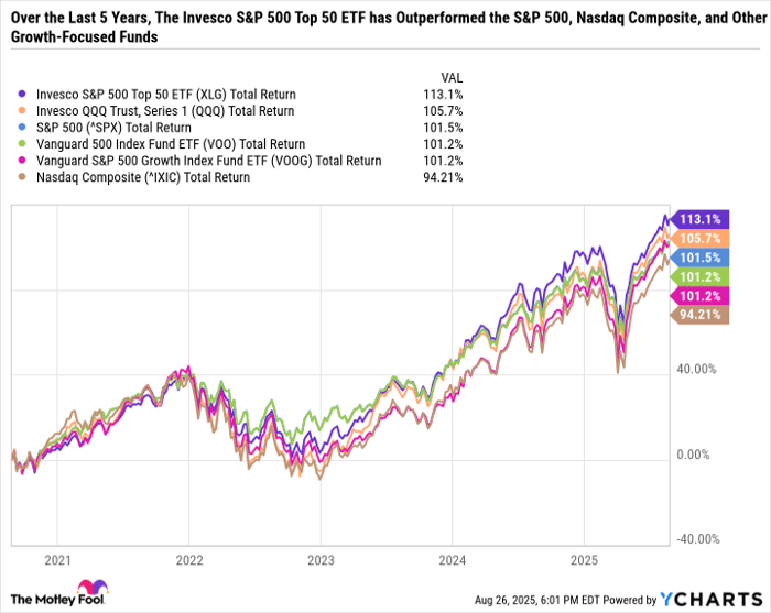 XLG Total Return Level Chart