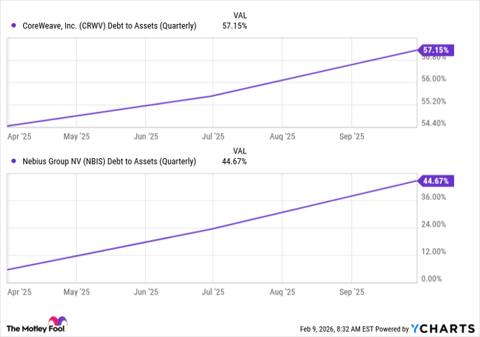 CRWV Debt to Assets (Quarterly) Chart