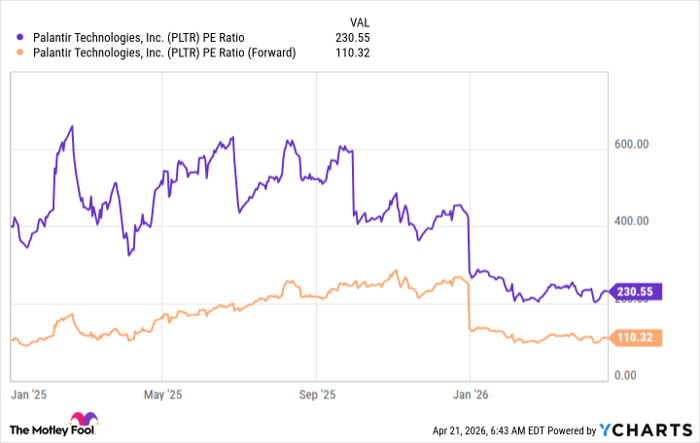 PLTR PE Ratio Chart