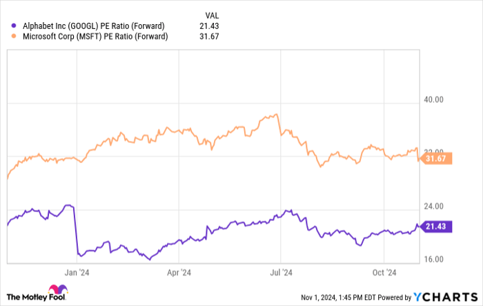 GOOGL PE Ratio (Forward) Chart