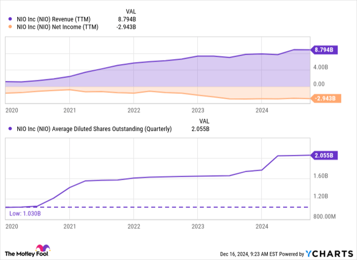 NIO Revenue (TTM) Chart