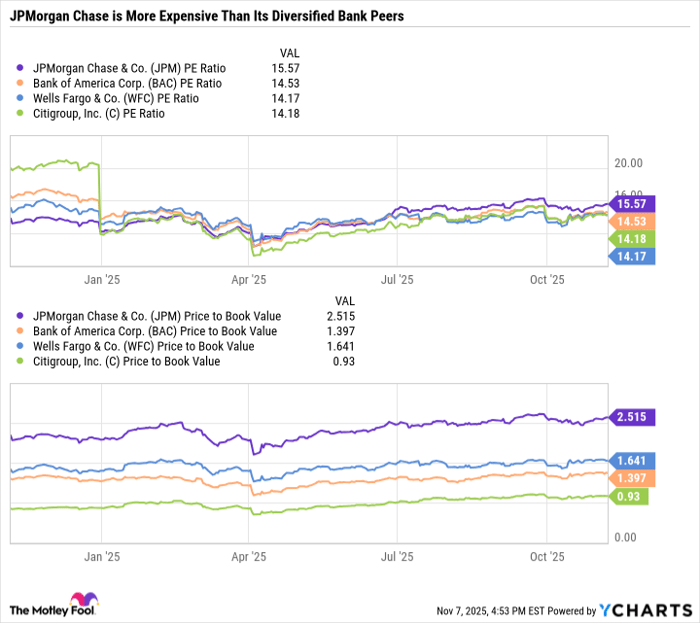 JPM PE Ratio Chart