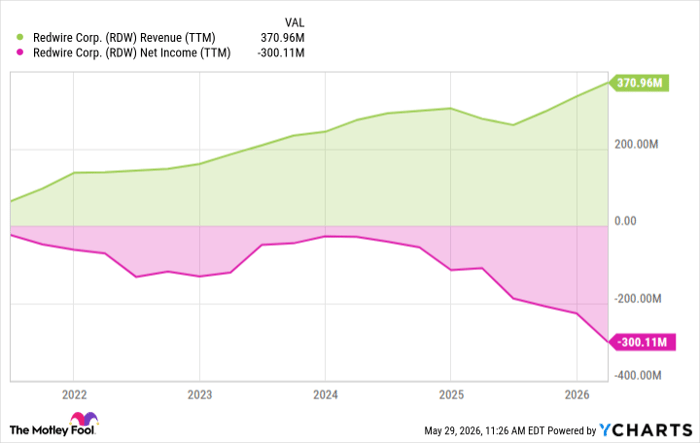 RDW Revenue (TTM) Chart