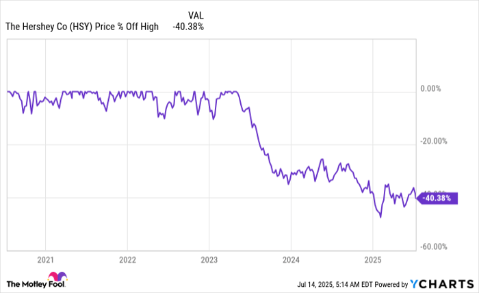 HSY Chart