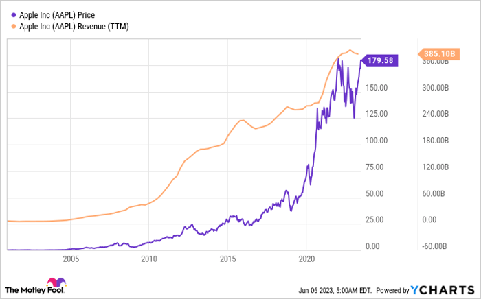 AAPL Chart