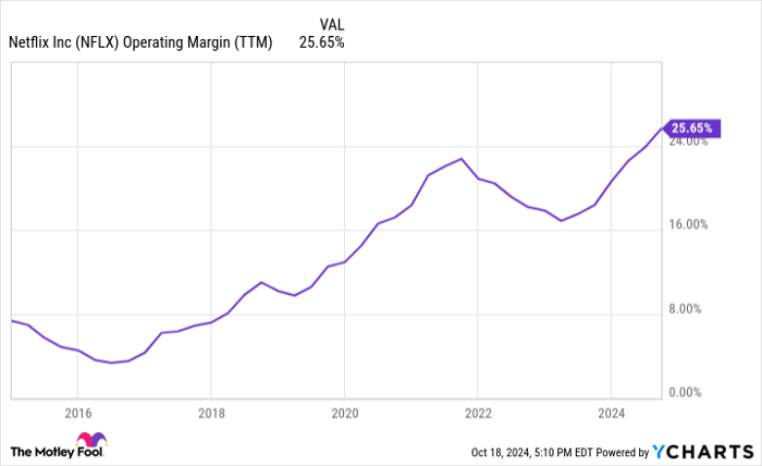 NFLX Operating Margin (TTM) Chart