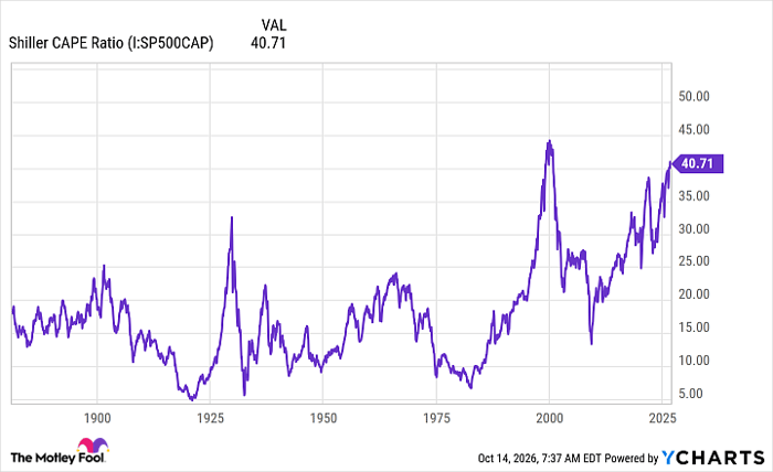 Shiller CAPE Ratio Chart
