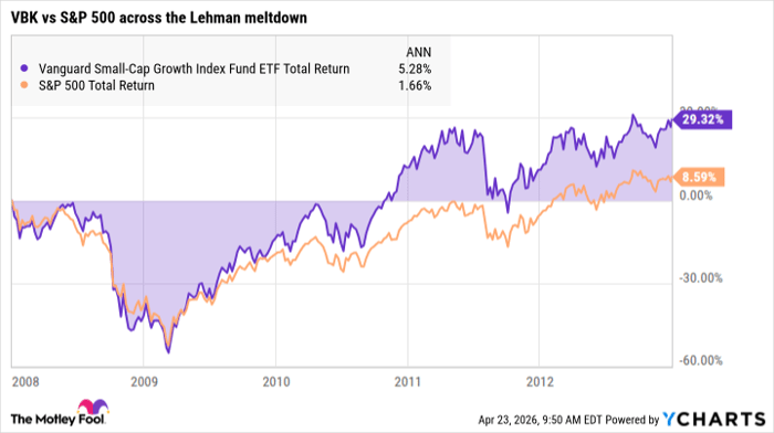 VBK Total Return Level Chart