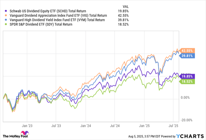 SCHD Total Return Level Chart