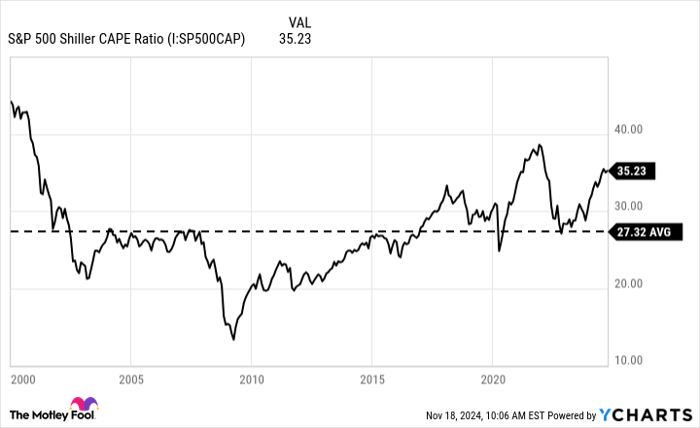 S&P 500 Shiller CAPE Ratio Chart