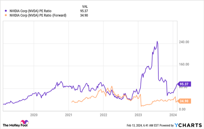 NVDA PE Ratio Chart