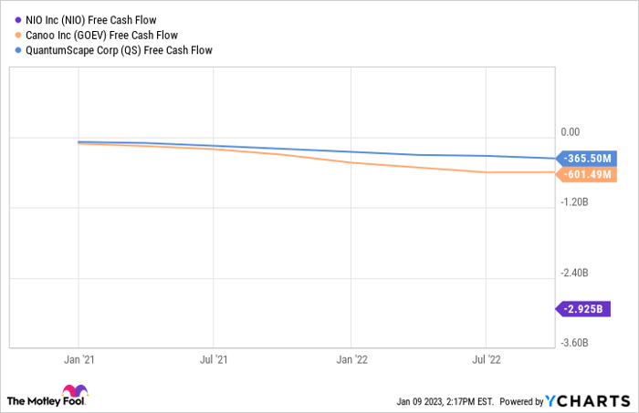 NIO Free Cash Flow Chart