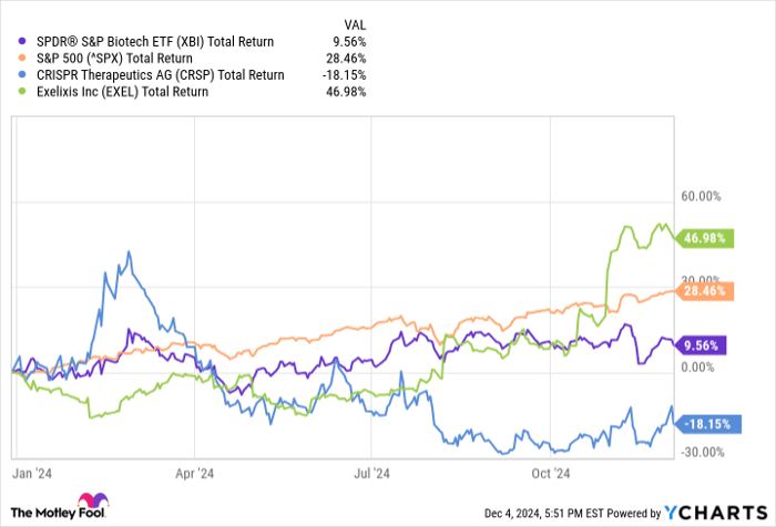 XBI Total Return Level Chart