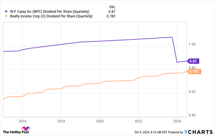 WPC Dividend Per Share (Quarterly) Chart