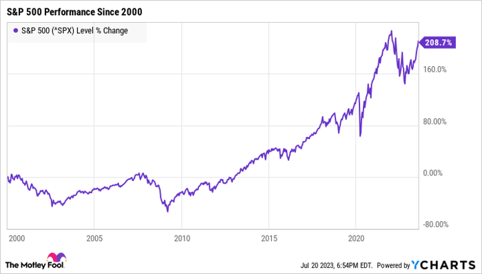 Should you invest in stock hot sale market now