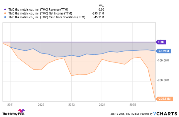 TMC Revenue (TTM) Chart