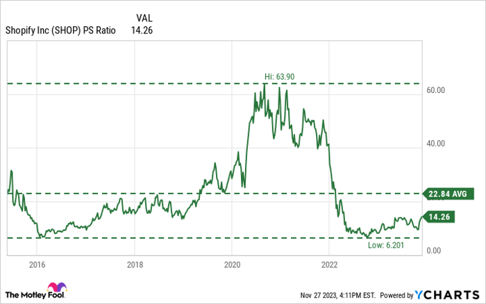 SHOP PS Ratio Chart