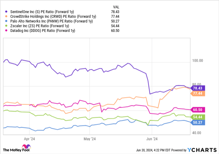 S PE Ratio (Forward 1y) Chart
