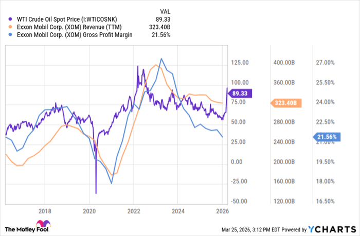 WTI Crude Oil Spot Price Chart