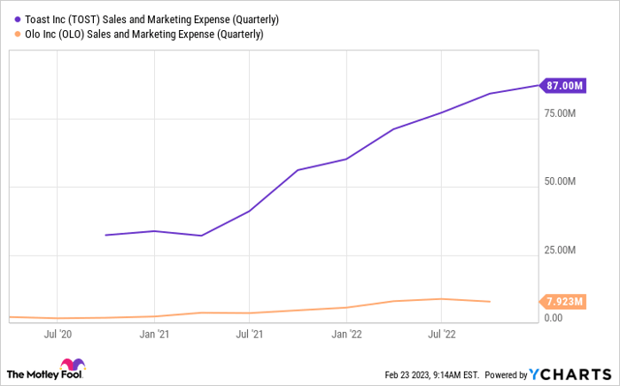 TOST Sales and Marketing Expense (Quarterly) Chart