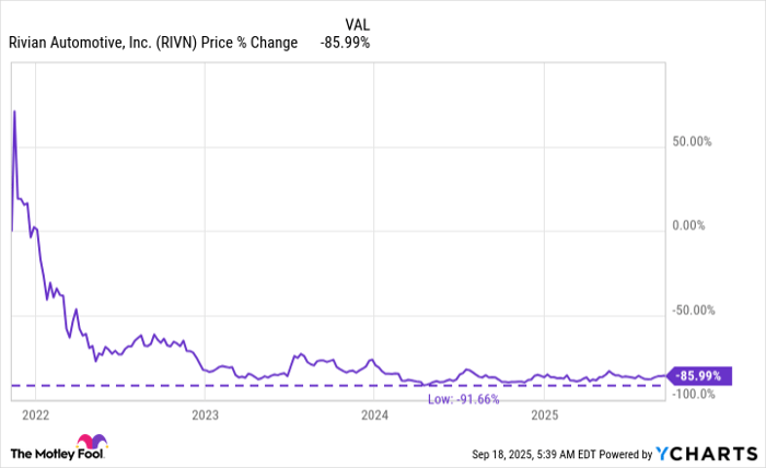 RIVN Chart